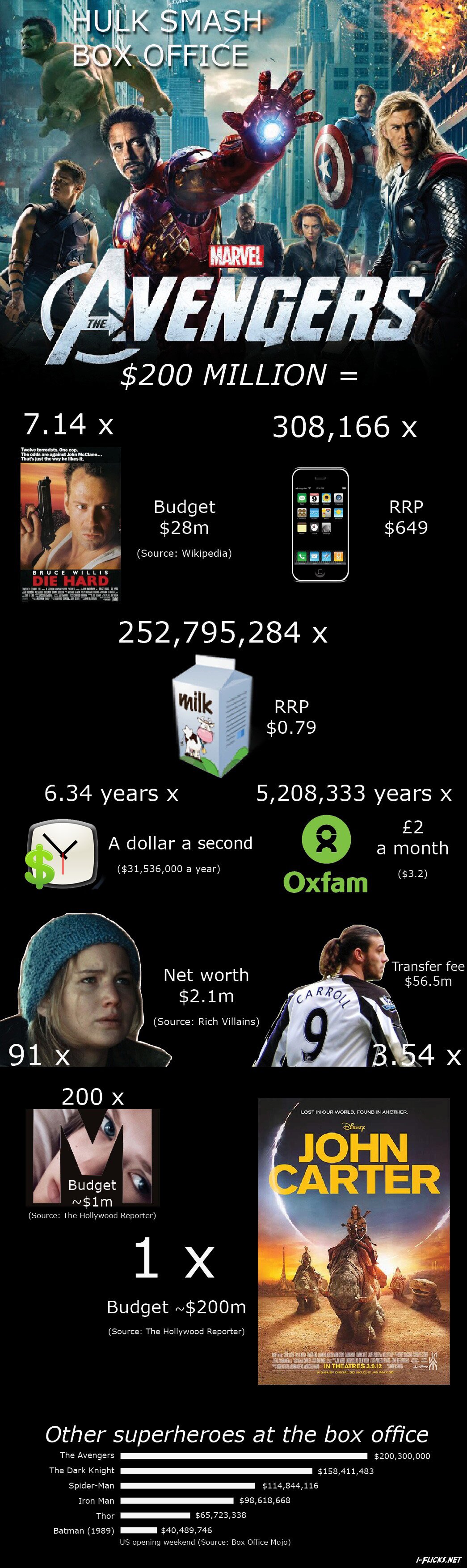 Avengers box office record - in perspective Avengers box office record - in perspective