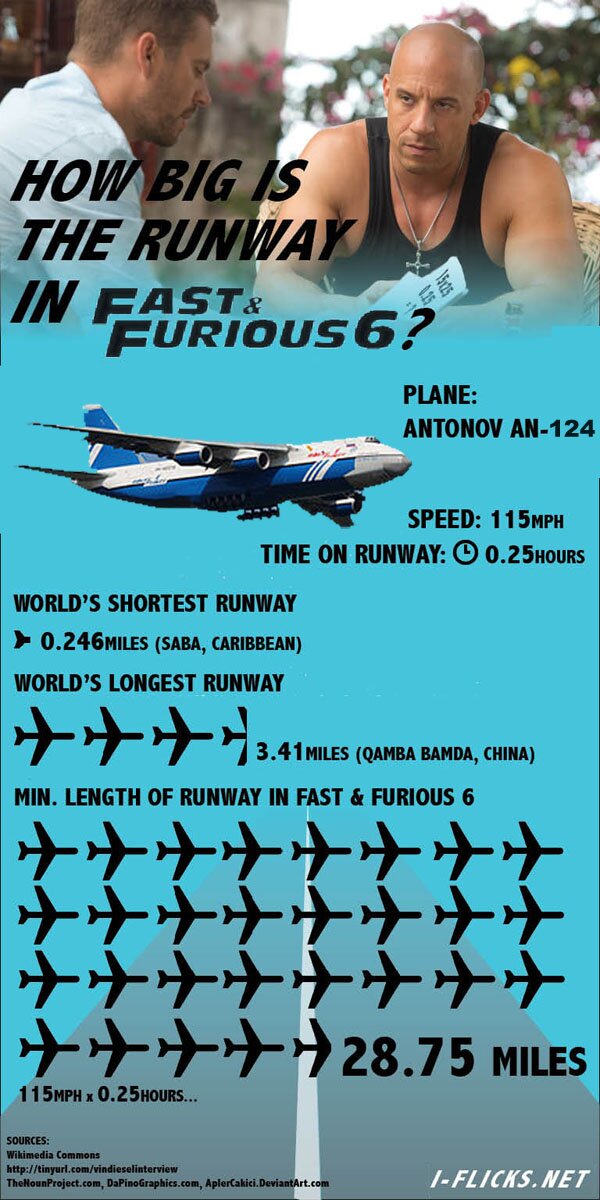 How long is the runway in Fast & Furious 6? Fast & Furious 6 runway