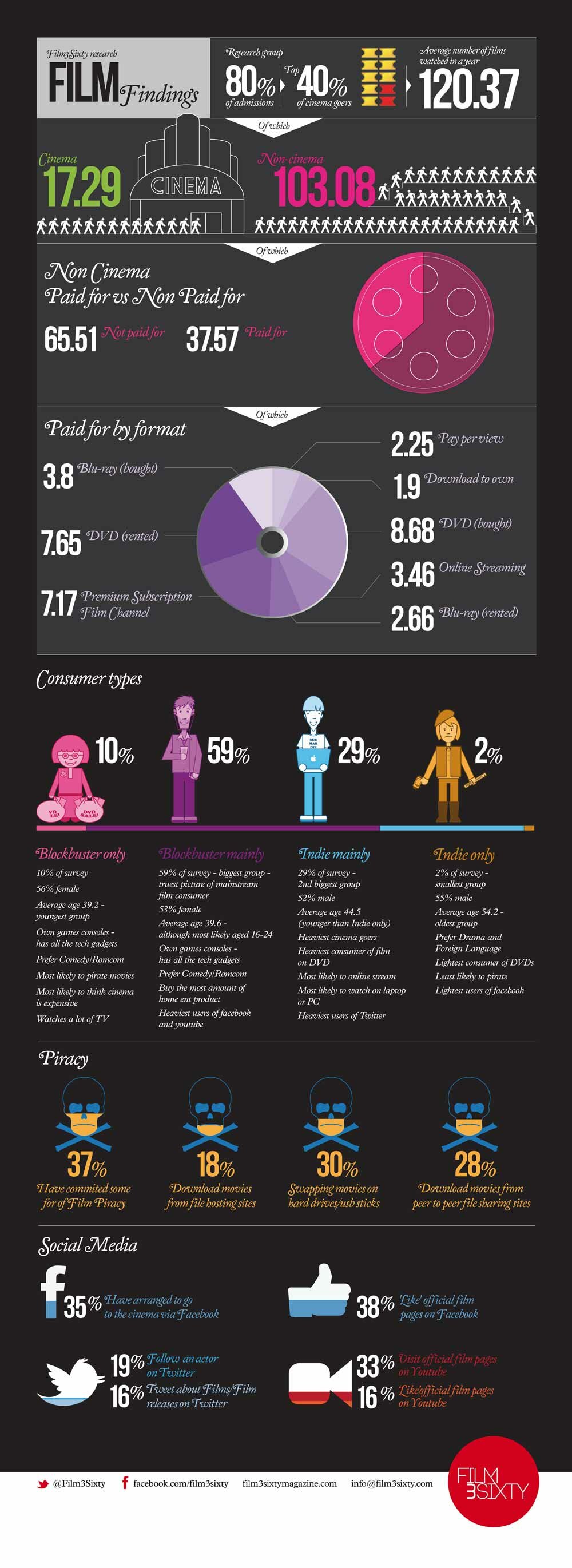 Film3Sixty Infographic Film3Sixty Infographic