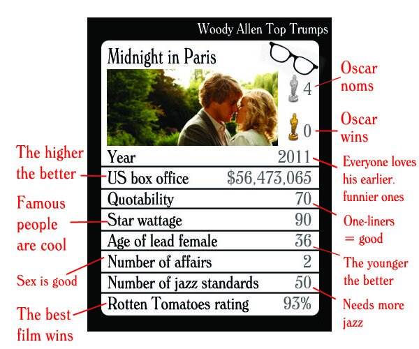 Woody Allen Top Trumps - the rules Woody Allen Top Trumps - the rules